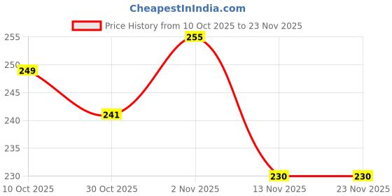 amazon.in PERWAL SUPREME 4-Piece Combo: 1 Combination Plier, 1 Wire Stripper, 1 Line Tester, 2-in-1 Screwdriver Price History Graph from 10 Oct 2025 to 23 Nov 2025
