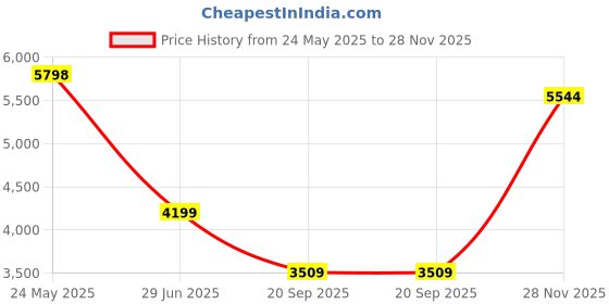 amazon.in Perytong Sleep Headphones Bluetooth Headband Sleeping Headphones Headband Wireless Sleep Headband with Comfortable Earbuds for Side Sleepers, Sleeping Eye Mask for Women Men Workout Running Price History Graph from 24 May 2025 to 28 Nov 2025