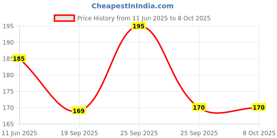 amazon.in PESCA 3AA Battery Powered, Waterproof, Copper Wire String Fairy Lights with 30 LEDs Warm White 3 Meter, Prong Base, 1 Watts Price History Graph from 11 Jun 2025 to 6 Oct 2025