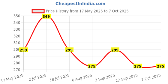 amazon.in PESCA Crystal Multi-Functional Emergency LED Torch Cum Lantern | Portable Emergency Light with Ergonomic Design | Rechargeable Li-Ion Battery | Bright LED Flashlight pesca Price History Graph from 17 May 2025 to 6 Oct 2025