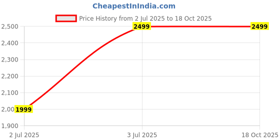 amazon.in Peshawari Sandal Double Sole Kaptan For Men - Black Price History Graph from 2 Jul 2025 to 18 Oct 2025