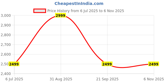amazon.in Peshawari Sandal Kaptan for Men - Brown Timber Price History Graph from 6 Jul 2025 to 6 Nov 2025