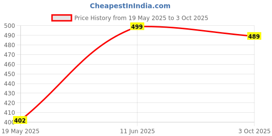 amazon.in peshe Full Coverage Non-Padded Bra – Cotton Blend | Lace Design | Wide Straps | peshe Price History Graph from 19 May 2025 to 3 Oct 2025