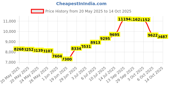 amazon.in Pesola Bird Weighing Cones, Pack of 5 Price History Graph from 20 May 2025 to 14 Oct 2025