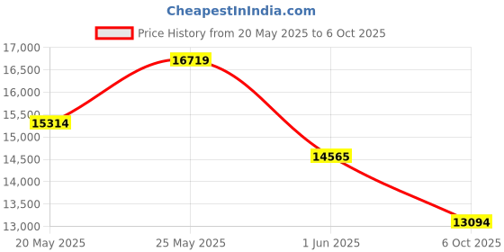 amazon.in Pesola Medio-Line Spring Scale, 6 N x 0.05 N, w/Hook End Price History Graph from 20 May 2025 to 6 Oct 2025