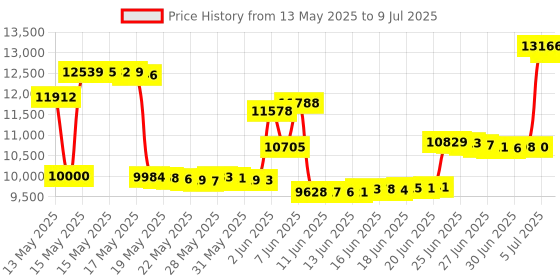 amazon.in Pesola Optional Pressure Set for Macro-Line Scales Price History Graph from 13 May 2025 to 9 Jul 2025