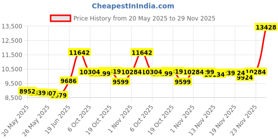amazon.in Pesola Pressure Set for Medio-Line Scales Price History Graph from 20 May 2025 to 29 Nov 2025