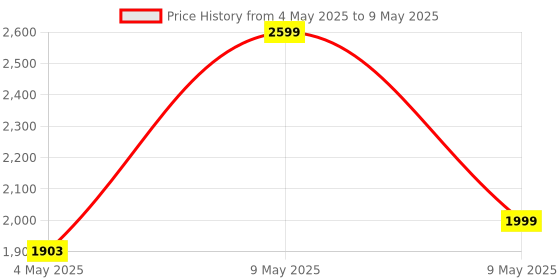amazon.in PESOMA Hollywood Vanity Mirror with Lights, Lighted Makeup Mirror with Detachable 5X Magnification Mirror, Makeup Mirror with Lights, Touch Control-Windproof Big Size pesoma Price History Graph from 4 May 2025 to 9 May 2025