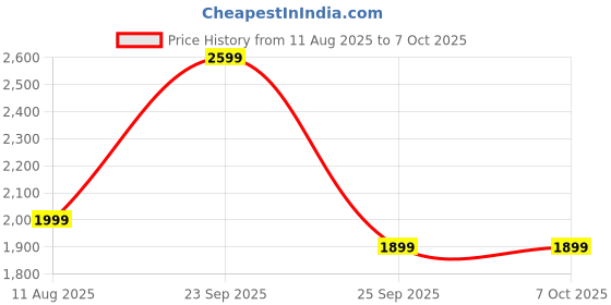 amazon.in PESOMA Hollywood Vanity Mirror with Lights, Lighted Makeup Mirror with Detachable 5X Magnification Mirror, Makeup Mirror with Lights, Touch Control(1, Rectangular) Price History Graph from 11 Aug 2025 to 6 Oct 2025