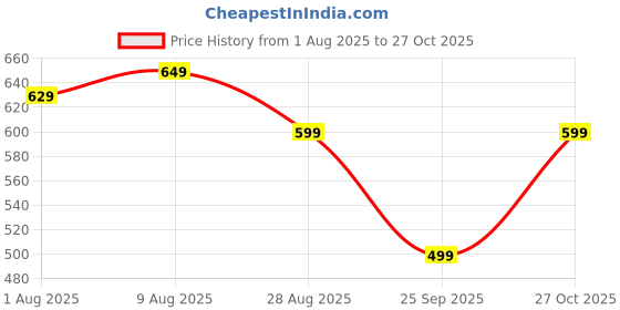 amazon.in pesoma Umbrella for Women | Umbrellas for Men | UV Coated 3 Fold Umbrella for Rain with Auto Open and Close Small Folding Travel-Windshield (Purple-R) pesoma Price History Graph from 1 Aug 2025 to 27 Oct 2025