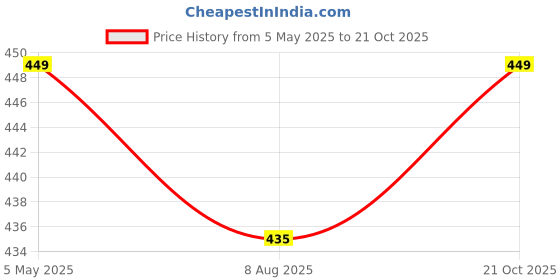 amazon.in pesoma Umbrella - Umbrella for Women | Umbrella for Men | UV Coated 3 Fold Umberallas for Rain with Auto Open and Close Small Folding Umbrella Travel (C-Grey) pesoma Price History Graph from 5 May 2025 to 21 Oct 2025