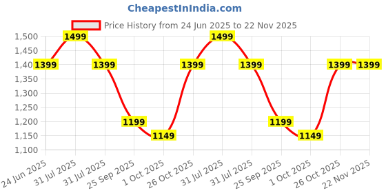 amazon.in PESOMA Under Sink Organizers,Expandable Cabinet Shelf Organizer 2 Tier Under Storage Rack with Removable Panels,Plastic Storage Organizer Adjustable Kitchen Rack Holder Price History Graph from 24 Jun 2025 to 22 Nov 2025
