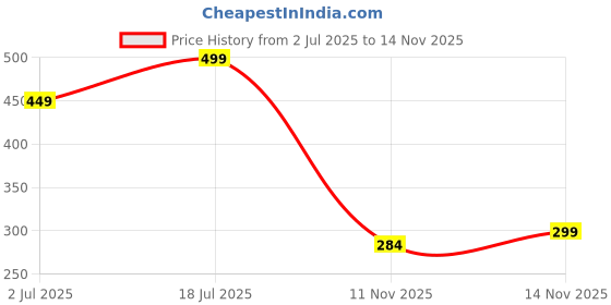 amazon.in Pest Reject Ultrasonic Pest Repellent to Repel Rats, Cockroach, Mosquito, Home Pest and Rodent Repelling Aid for Mosquito, Cockroaches, Ants Spider Insect Pest Control Electric Pest Repelling - PR17RD Price History Graph from 2 Jul 2025 to 14 Nov 2025