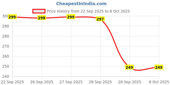 amazon.in Pest Repellent Control Spray For Home | Ant, Cockroach, Rat, Lizard, Bedbugs, Spider | Snake | 100% Natural No Kill Just Repel Easy To Use Non Toxic (250Ml) (PACK OF 4) Price History Graph from 22 Sep 2025 to 7 Oct 2025