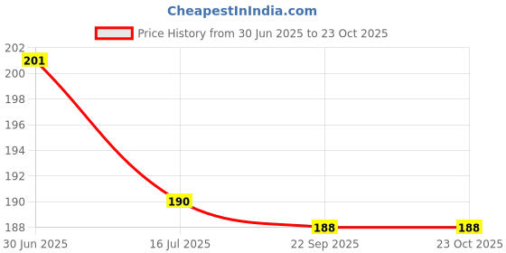 amazon.in Pest Repellent Machine for Home, Repels Lizards, Wall-Mounted Price History Graph from 30 Jun 2025 to 23 Oct 2025