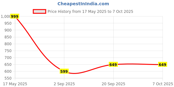 amazon.in Pest Repellent Machine to,Flying Insect Trap Plug-in Mosquito, Home Pest & Rodent, Mosquito Killer Machine,Bug UV Light Atrractant Trap-White (Pack of 1) Price History Graph from 17 May 2025 to 7 Oct 2025