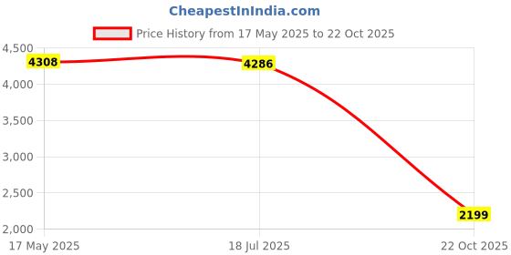 amazon.in Pest Trap Device, Premium Motor Electric Fly Trap ABS Widely Applicable Detachable for Hotel (Black) Price History Graph from 17 May 2025 to 22 Oct 2025