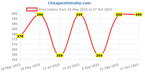 amazon.in Pestly 500 Ml - All-In-One Pest Control Spray for Cockroach, Spider, Dust Mite, Bedbugs, Ants, Termites (250 ML X pack of 2 Packs) pestly Price History Graph from 16 May 2025 to 27 Oct 2025