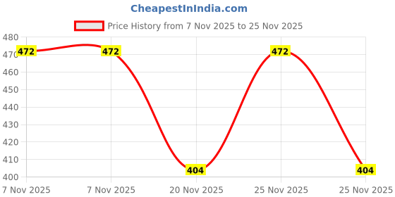 amazon.in Pestly 500 ML Lizard Repellent Spray - 100% Natural and Effective (250 ML x pack of 2 Pack) pestly Price History Graph from 7 Nov 2025 to 25 Nov 2025