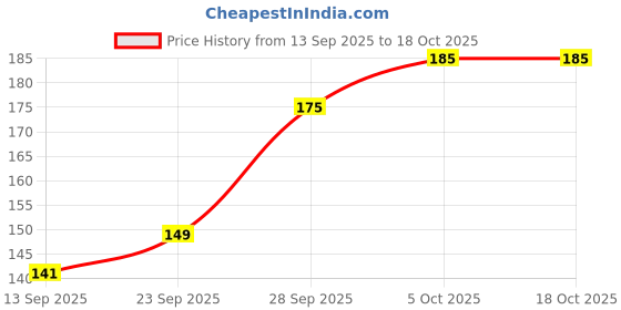 amazon.in Pestly All-In-One Pest Control Spray for Cockroach, Spider, Dust Mite, Bedbugs, Ants, Termites (Pack of 1 (All in One)) Price History Graph from 13 Sep 2025 to 18 Oct 2025