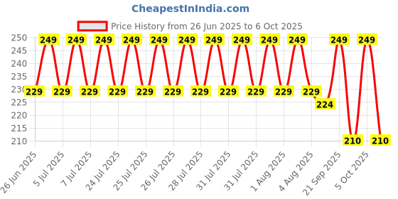 amazon.in Pestly Pest Repellent Control for Home for Ants, Cockroach, Rat, Lizard, Bed Bugs, Spider All In One Spray ,100% Natural , No Kill Just Repel Easy to Use ,Non Toxic (250 Ml) (Pack of 1) pestly Price History Graph from 26 Jun 2025 to 6 Oct 2025