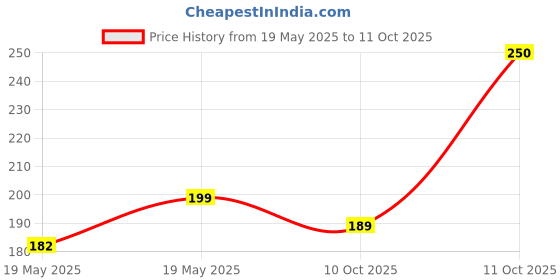 amazon.in Pestly Pest Repellent Control for home | Ant, Cockroach, Rat, Lizard, Bed Bugs, Spider ALL IN ONE Spray | 100% Natural | No Kill Just Repel | Easy to Use | Non Toxic (100 ML) (PACK OF 1) Price History Graph from 19 May 2025 to 11 Oct 2025