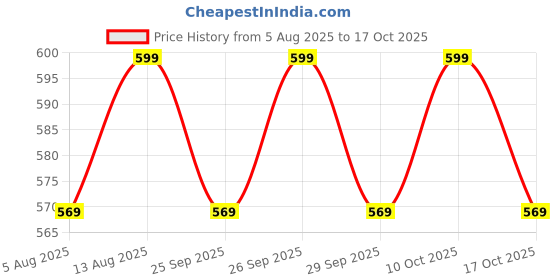 amazon.in Pestly SpiderGuard: Herbal Spider Repellent Spray | Keep Your Home Spider-Free! | Pure Herbal Formula | India's Trusted Spider Control Solution (Pack of 3) Price History Graph from 5 Aug 2025 to 17 Oct 2025