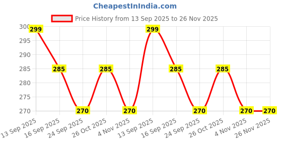 amazon.in PestShield Fly & Wasp Kill Aerosol 300ml Price History Graph from 13 Sep 2025 to 25 Nov 2025