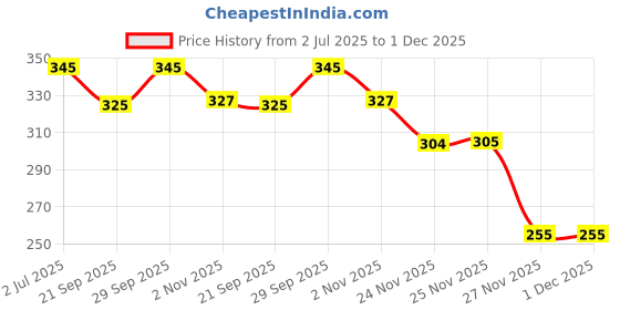 amazon.in PestShield Metal Rat Trap 1 pc pestshield Price History Graph from 2 Jul 2025 to 30 Nov 2025