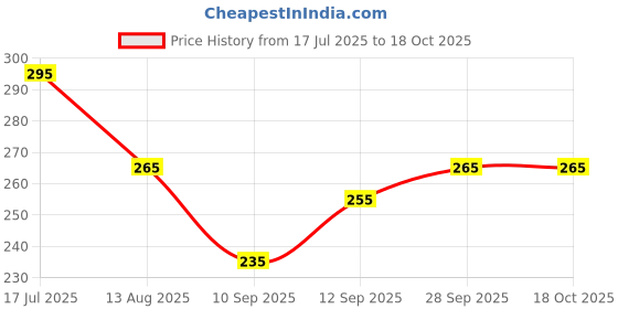 amazon.in Pestshield Mosquito & Insect Repellent Wipes 25's Price History Graph from 17 Jul 2025 to 18 Oct 2025