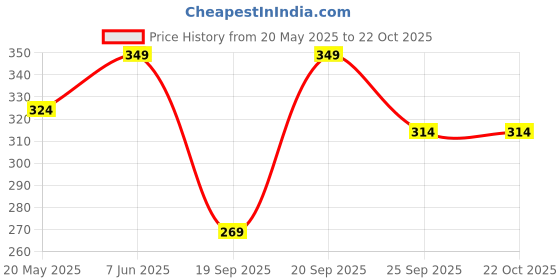 amazon.in Pestyfi Advance Golden Gel - Cockroach Killer (50g) | Non-Toxic, Smell Free | Instant Action Long Lasting Effect | Eco-Friendly Cockroach Killer Gel - 50 x Pack of 1 Price History Graph from 20 May 2025 to 21 Oct 2025