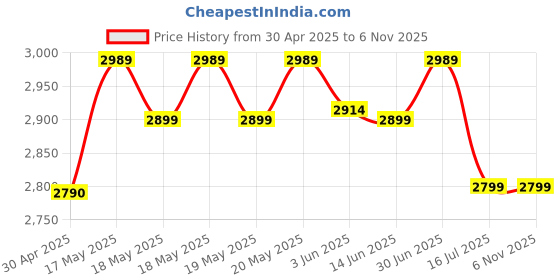 amazon.in Pet-Ag PetLac Powder for Kittens - 10.5 oz, Kitten Milk Replacement Powder for Kittens Newborn to Six Weeks Old - Easy to Digest Price History Graph from 30 Apr 2025 to 2 Nov 2025