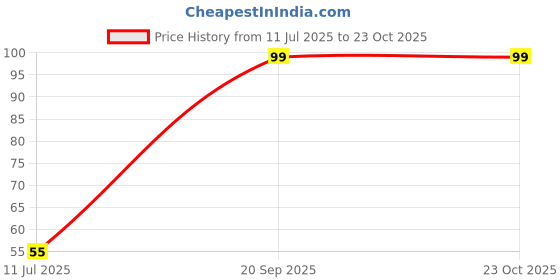 amazon.in generic Pet & Vet Store Premium Foxtail Millet Kangni Seeds for Birds Food, 450gm, Nutrient-Rich, All Life Stages, Canaries, Finches, Waxbills, Budgies, Lovebirds, Cockatiels, Parrots, Parakeets. (450G). generic Price History Graph from 11 Jul 2025 to 23 Oct 2025