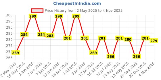 amazon.in odo-rite Pet Area Freshener- 200Ml | Pet Odour Remover | Pet Safe & Child Safe | Bio Technological Based | Skin Safe | Urine Smell Remover | Can Be Used On All Surface, Aerosol odo-rite Price History Graph from 2 May 2025 to 3 Nov 2025