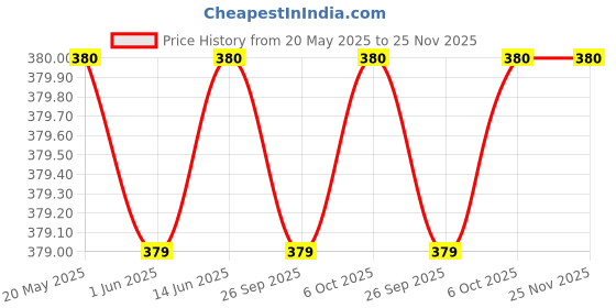 amazon.in Pet Care International (PCI) Combo VitaBoost, CalCare, ImmuBoost || Provide Essential Vitamins & Minerals for Healthy Bird Healthcare || 30ml Price History Graph from 20 May 2025 to 24 Nov 2025