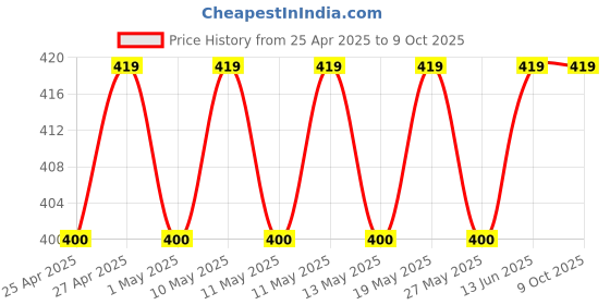 amazon.in Pet Care International (PCI) Special Combo Turtle i-Care Turtle Cal Turtle VIT Drop for Swollen Infected Eye & for Strong Shell & Provide Calcium Vitamins Minerals Healthy Turtle Healthcare (30ml) Price History Graph from 25 Apr 2025 to 9 Oct 2025