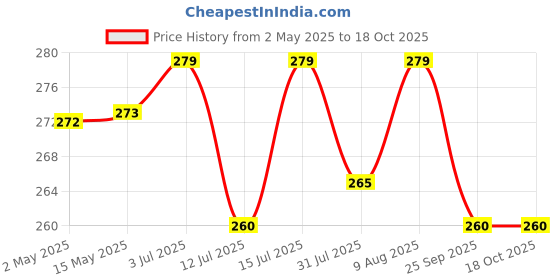 amazon.in Pet Clean Primrose Oil Eye & Ear Pads - Gentle Care for Dogs & Cats - 50 Count (Pack of 1) Price History Graph from 2 May 2025 to 17 Oct 2025