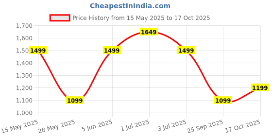 amazon.in dailyobjects PET Cobble Sling Crossbody Bag for Men & Women I 100% Recycled from Used Plastic Bottles I Stylish, Durable, Travel Friendly Handbag with MultiIutility | Handcrafted In India dailyobjects Price History Graph from 15 May 2025 to 17 Oct 2025