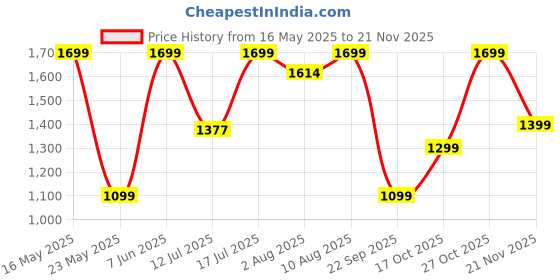 amazon.in dailyobjects PET Cobble Sling Crossbody Bag for Men & Women I 100% Recycled from Used Plastic Bottles I Stylish, Durable, Travel Friendly Handbag with MultiIutility | Handcrafted In India dailyobjects Price History Graph from 16 May 2025 to 21 Nov 2025