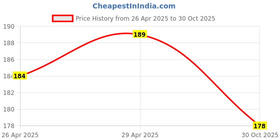 amazon.in Pet Cute Glowing Collars with Bells Glow at Night Dog Cat Necklace Luminous Neck Ring (Multicolor, Rat & Bone Pattern) Price History Graph from 26 Apr 2025 to 30 Oct 2025