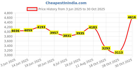 amazon.in Pet Dwelling Advanced ESA Id White Qr Code Tag Links to Free Online Profile W/Photo Id/Medical Info/Scanned GPS Location Price History Graph from 3 Jun 2025 to 30 Oct 2025