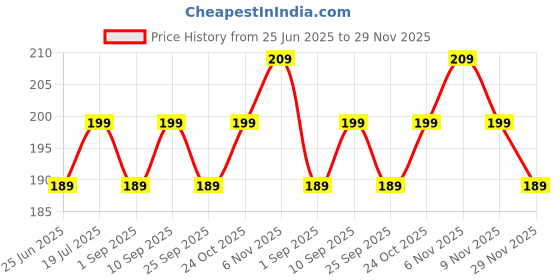 amazon.in Pet Grooming Gloves - Gentle Dog Bathing Shampoo Brush - Massage Mitt with Enhanced Five Finger Design - Efficient Deshedding Glove for Dogs, Cats, Rabbits and Horses - 1 Pack Price History Graph from 25 Jun 2025 to 29 Nov 2025