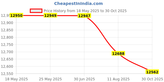 amazon.in Pet Humidifier, Transparent 4L Capacity Fog Machine Quiet Ultrasonic Atomization for Lizard(European regulations)'$ Price History Graph from 18 May 2025 to 30 Oct 2025