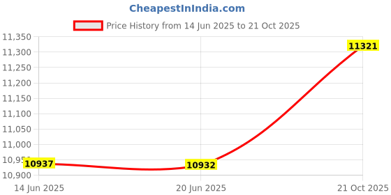 amazon.in Pet Memorial Suncatcher, Dog Memorial Gifts, Pet Loss, Pet Sympathy, Thoughtful Dogs and Cats Remembrance, Bereavement Gifts Price History Graph from 14 Jun 2025 to 21 Oct 2025
