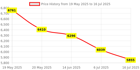 amazon.in Pet Microchip Reader Alarm Animal Chip ID Scanner,Pet Microchip Scanner Microchip Reader Pet ID Microchip Scanner Portable Animal Chip Reader for Animal Tracking Price History Graph from 19 May 2025 to 16 Jul 2025