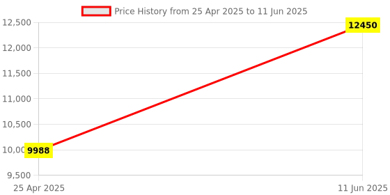 amazon.in Pet Microchip Scanner, 134.2KHZ Electronic Animal ID Reader with Real time LCD Display, Built in Buzzer Charged by USB, for Poultry/Livestock Management Price History Graph from 25 Apr 2025 to 11 Jun 2025