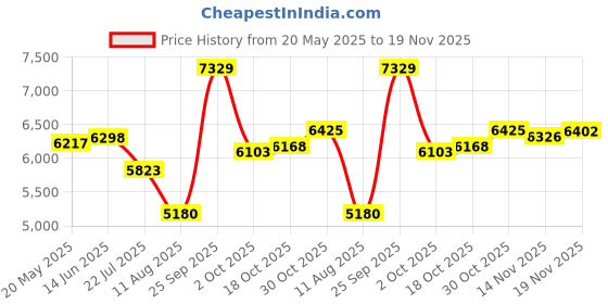 amazon.in Pet Microchip Scanner,Pet Microchip Reader Alarm Animal Chip ID Scanner Microchip Reader Pet ID Microchip Scanner Portable Animal Chip Reader for Animal Tracking Price History Graph from 20 May 2025 to 19 Nov 2025