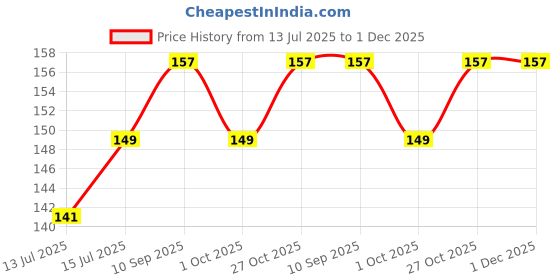 amazon.in pharcos Pet (Plastic) Transparent Roll On Beauty Bottle - Food Grade Material For Refillable Essential Oils, Lip Balm, Eye Roller (Leak Proof Pack Of 10) 10Ml pharcos Price History Graph from 13 Jul 2025 to 30 Nov 2025