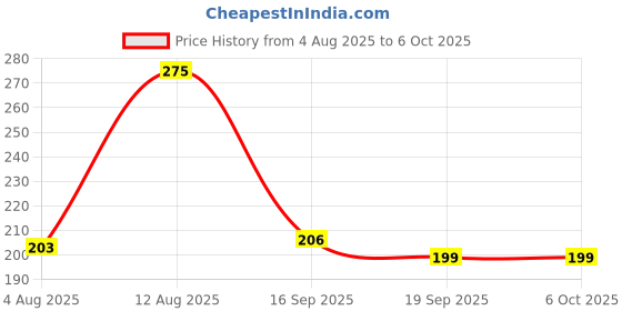 amazon.in Pet Saffa Combo of Granules 200gm & Tablets 30 | Natural Laxative | Constipation Relief | Relief from disgetive problems like Acidity, Gas & Bloating Price History Graph from 4 Aug 2025 to 6 Oct 2025