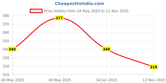 amazon.in Pet Saffa Constipation Relief Powder, Multicolour, 120 g, Pack of 3 Price History Graph from 18 May 2025 to 12 Nov 2025